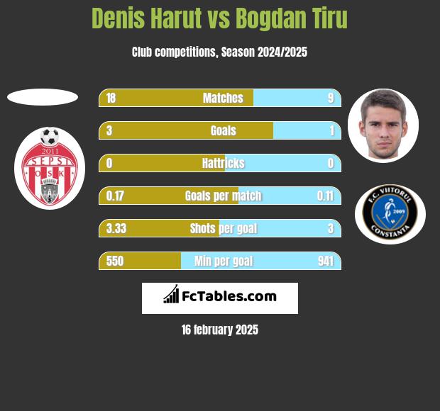 Denis Harut vs Bogdan Tiru h2h player stats