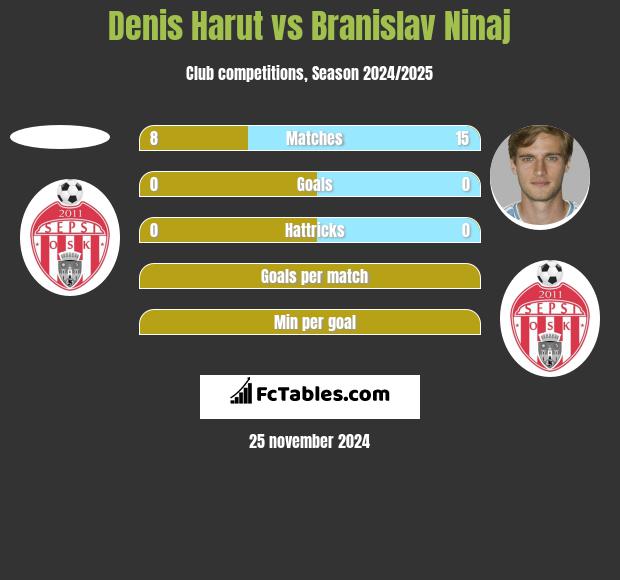 Denis Harut vs Branislav Ninaj h2h player stats