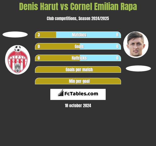 Denis Harut vs Cornel Emilian Rapa h2h player stats