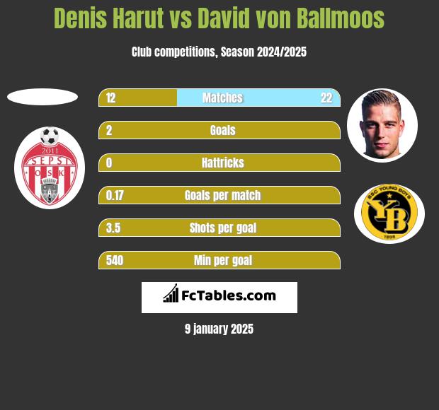 Denis Harut vs David von Ballmoos h2h player stats