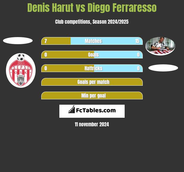 Denis Harut vs Diego Ferraresso h2h player stats