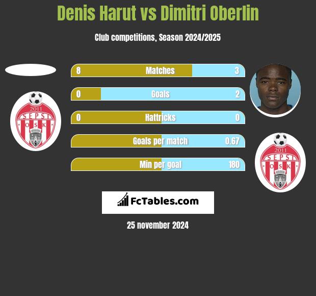 Denis Harut vs Dimitri Oberlin h2h player stats