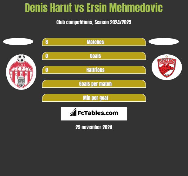 Denis Harut vs Ersin Mehmedovic h2h player stats