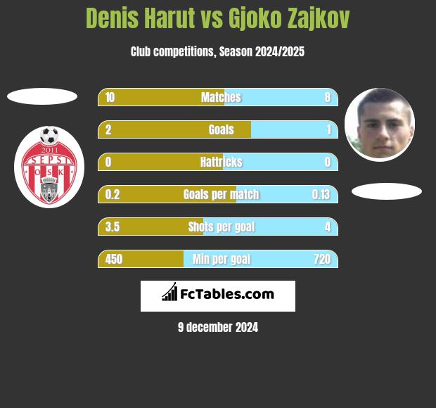 Denis Harut vs Gjoko Zajkov h2h player stats