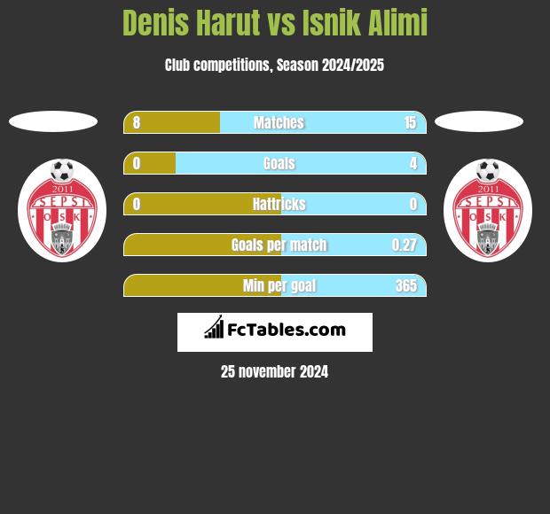 Denis Harut vs Isnik Alimi h2h player stats