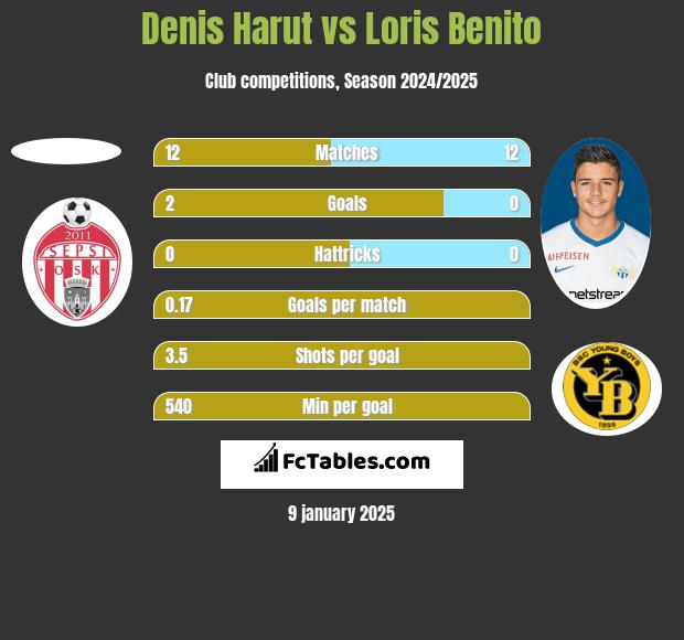 Denis Harut vs Loris Benito h2h player stats