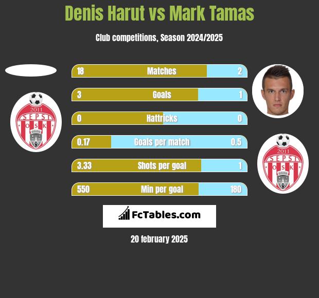 Denis Harut vs Mark Tamas h2h player stats