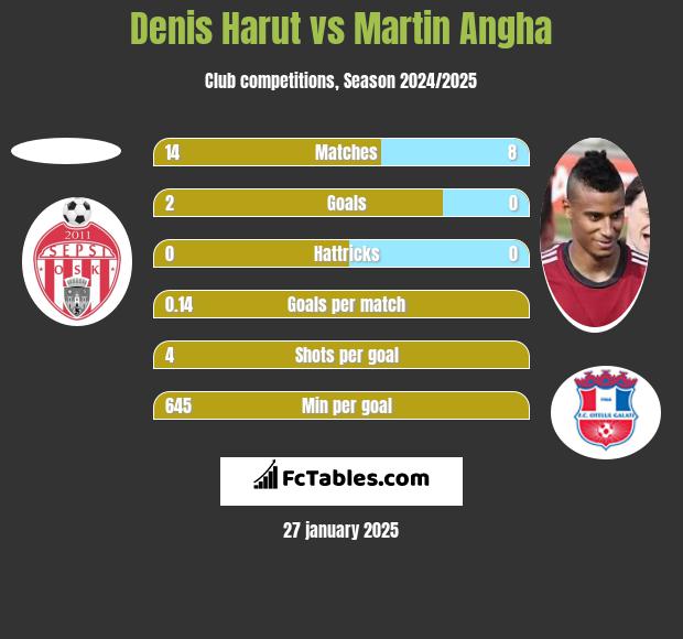 Denis Harut vs Martin Angha h2h player stats