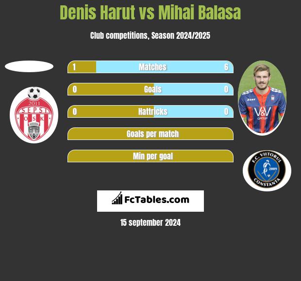 Denis Harut vs Mihai Balasa h2h player stats