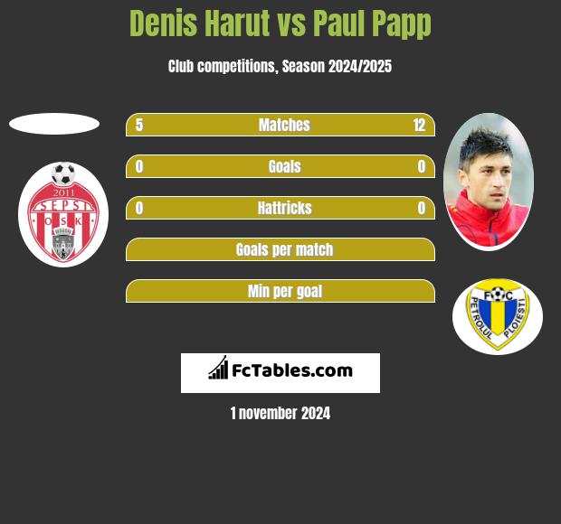 Denis Harut vs Paul Papp h2h player stats