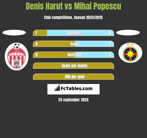 Denis Harut vs Mihai Popescu h2h player stats