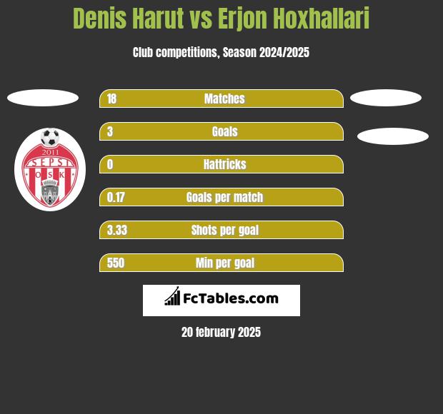 Denis Harut vs Erjon Hoxhallari h2h player stats