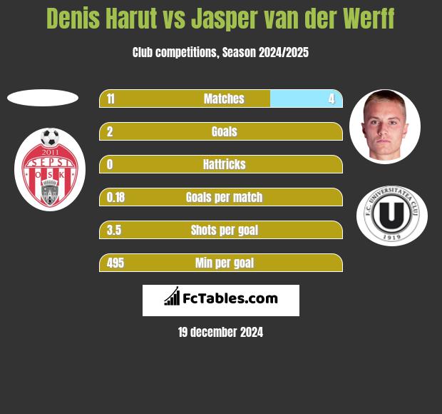 Denis Harut vs Jasper van der Werff h2h player stats