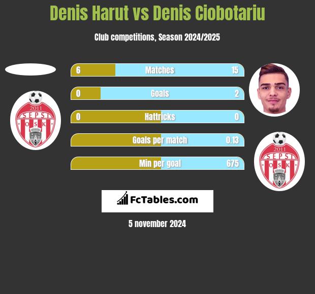 Denis Harut vs Denis Ciobotariu h2h player stats