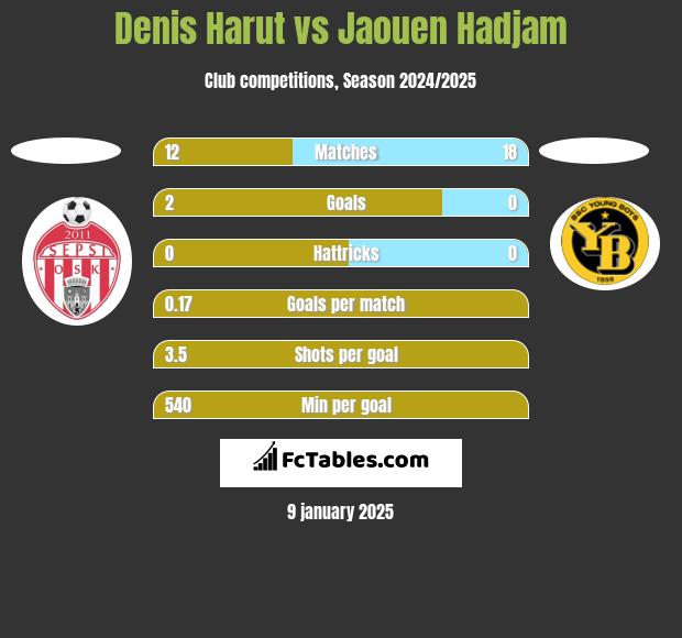 Denis Harut vs Jaouen Hadjam h2h player stats