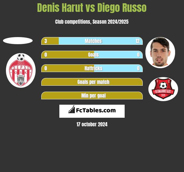 Denis Harut vs Diego Russo h2h player stats