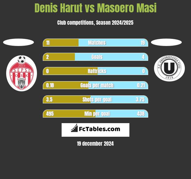 Denis Harut vs Masoero Masi h2h player stats