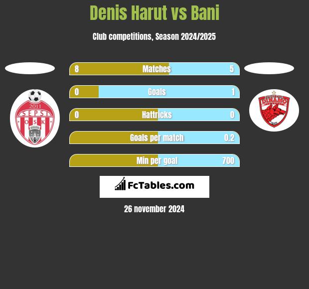 Denis Harut vs Bani h2h player stats