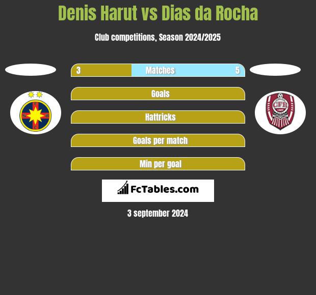 Denis Harut vs Dias da Rocha h2h player stats