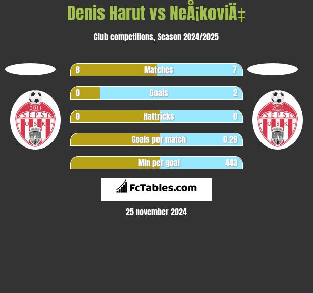 Denis Harut vs NeÅ¡koviÄ‡ h2h player stats