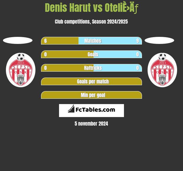 Denis Harut vs OteliÈ›Äƒ h2h player stats