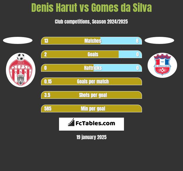 Denis Harut vs Gomes da Silva h2h player stats