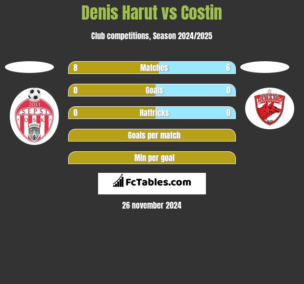 Denis Harut vs Costin h2h player stats