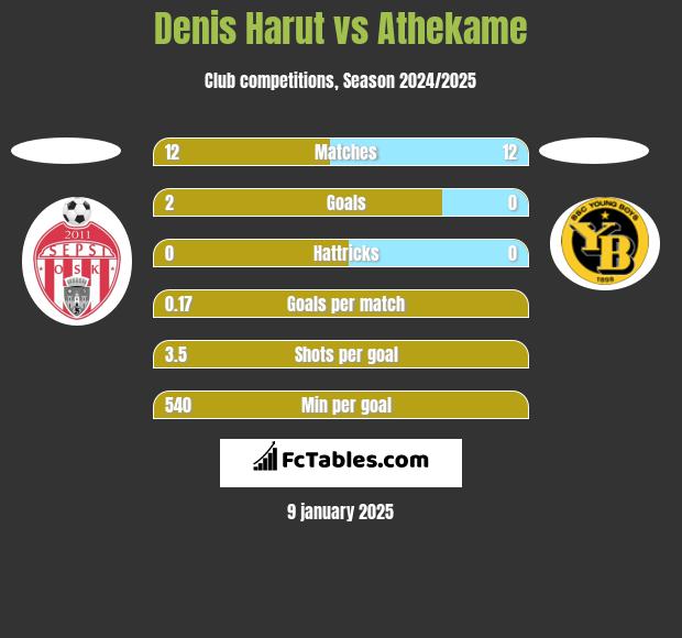 Denis Harut vs Athekame h2h player stats