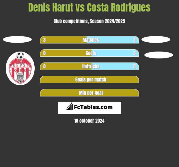 Denis Harut vs Costa Rodrigues h2h player stats