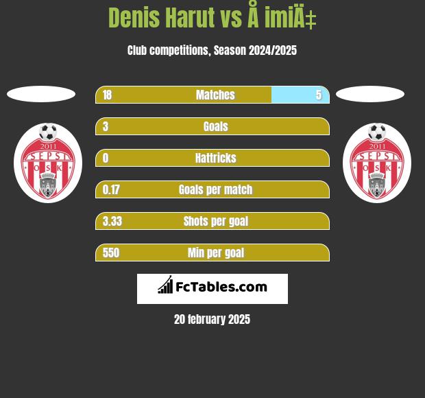 Denis Harut vs Å imiÄ‡ h2h player stats