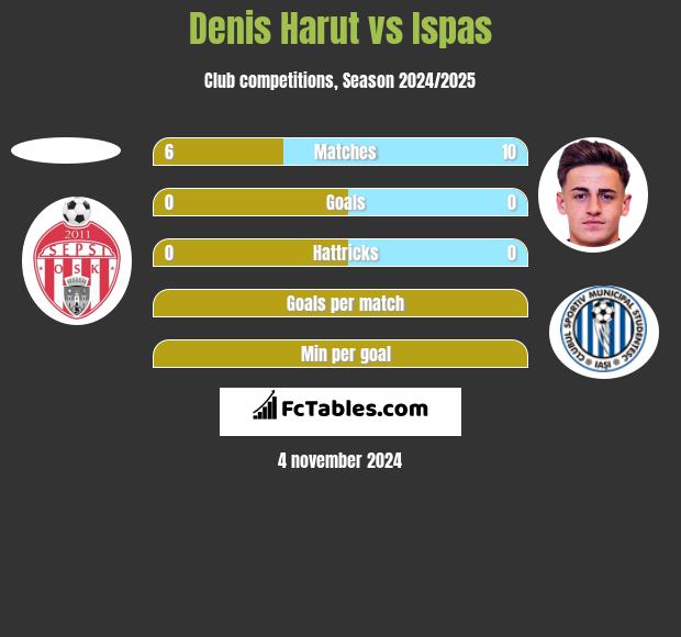 Denis Harut vs Ispas h2h player stats