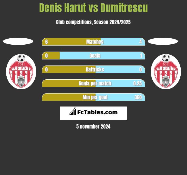 Denis Harut vs Dumitrescu h2h player stats