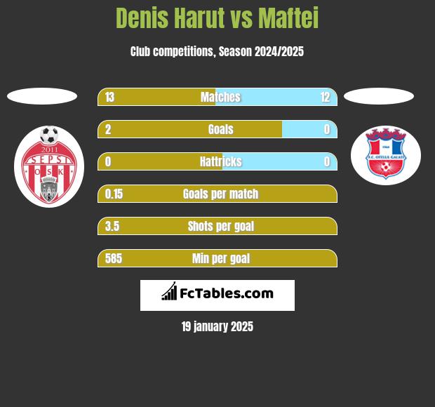 Denis Harut vs Maftei h2h player stats