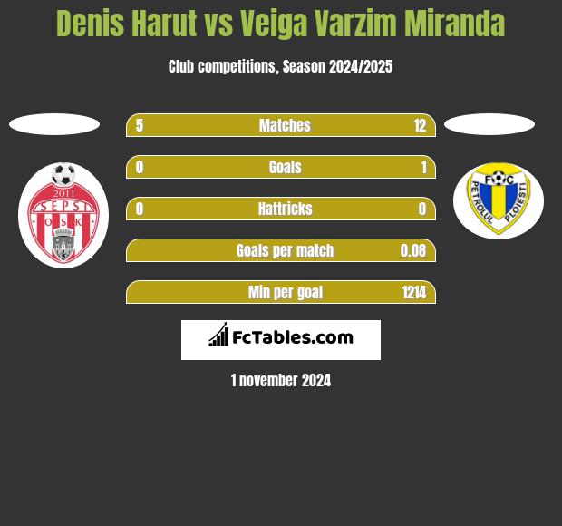 Denis Harut vs Veiga Varzim Miranda h2h player stats