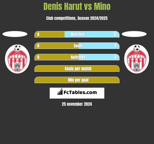 Denis Harut vs Mino h2h player stats