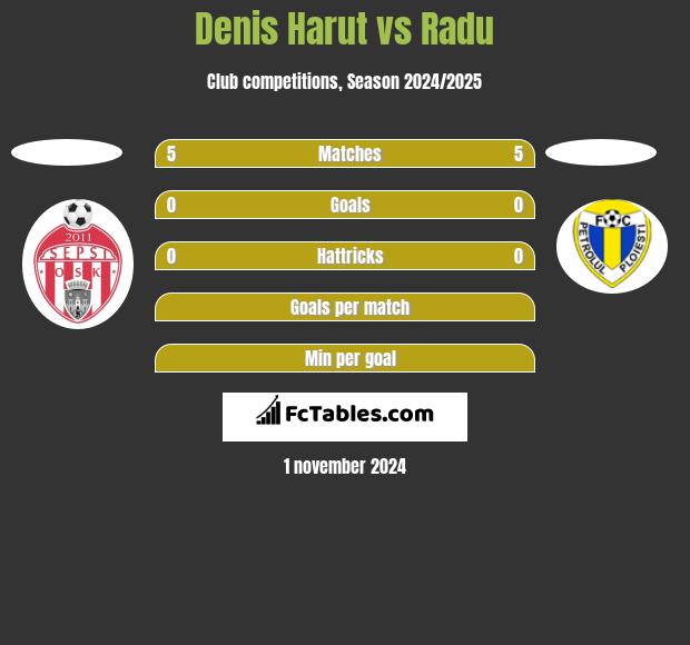 Denis Harut vs Radu h2h player stats