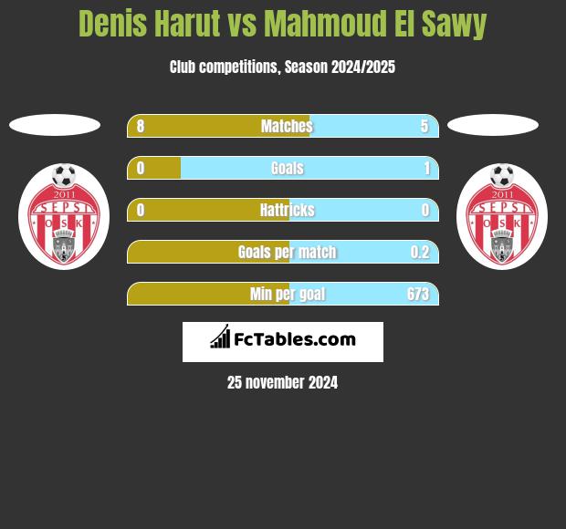 Denis Harut vs Mahmoud El Sawy h2h player stats