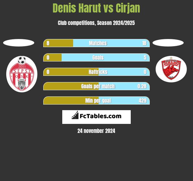 Denis Harut vs Cirjan h2h player stats