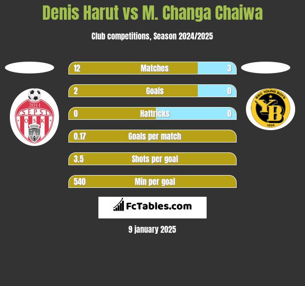 Denis Harut vs M. Changa Chaiwa h2h player stats