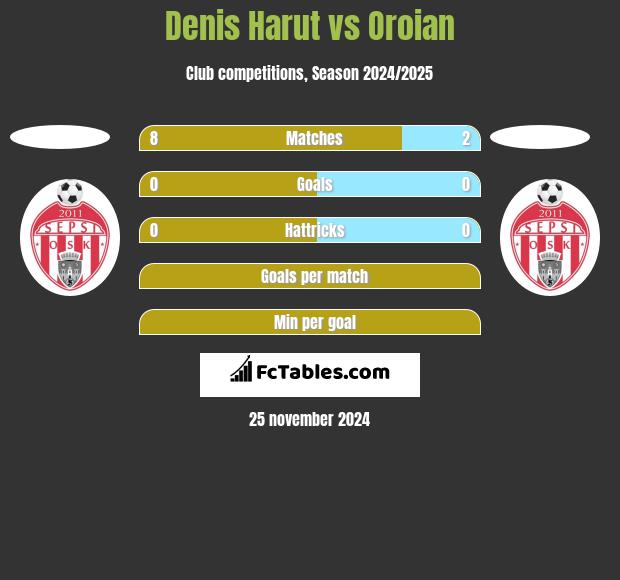 Denis Harut vs Oroian h2h player stats