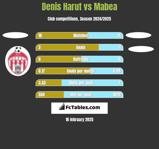 Denis Harut vs Mabea h2h player stats