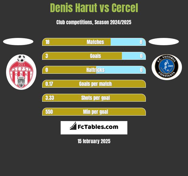 Denis Harut vs Cercel h2h player stats