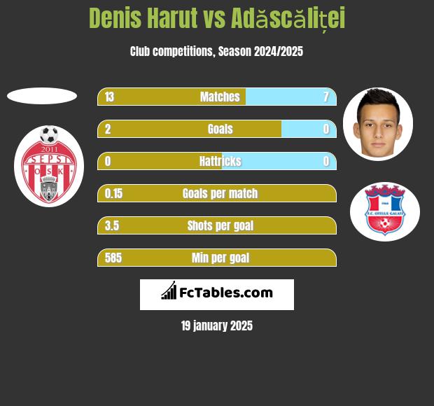 Denis Harut vs Adăscăliței h2h player stats