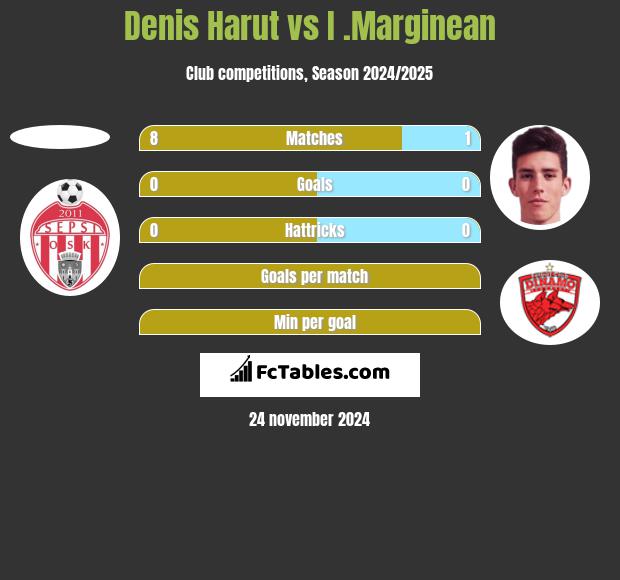 Denis Harut vs I .Marginean h2h player stats