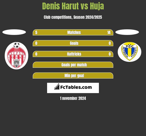 Denis Harut vs Huja h2h player stats