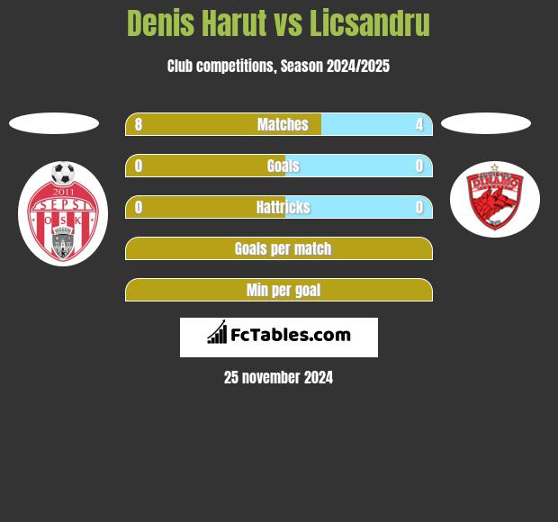 Denis Harut vs Licsandru h2h player stats