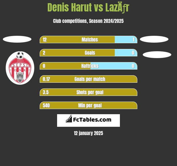 Denis Harut vs LazÄƒr h2h player stats