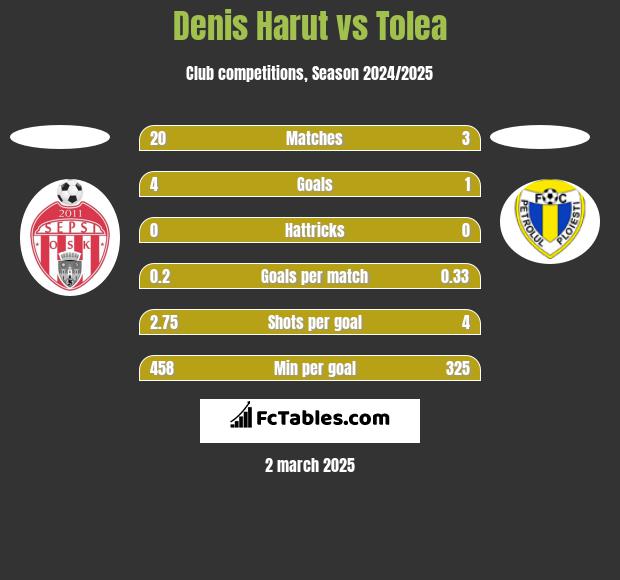 Denis Harut vs Tolea h2h player stats