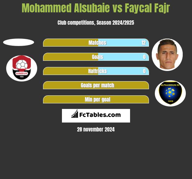 Mohammed Alsubaie vs Faycal Fajr h2h player stats