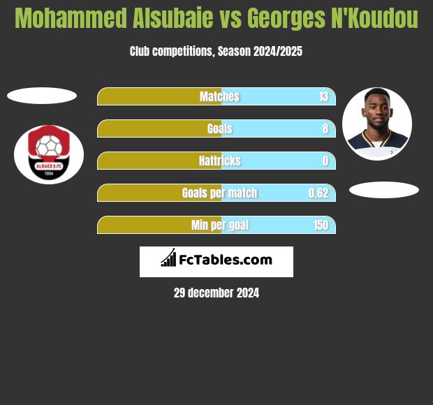 Mohammed Alsubaie vs Georges N'Koudou h2h player stats